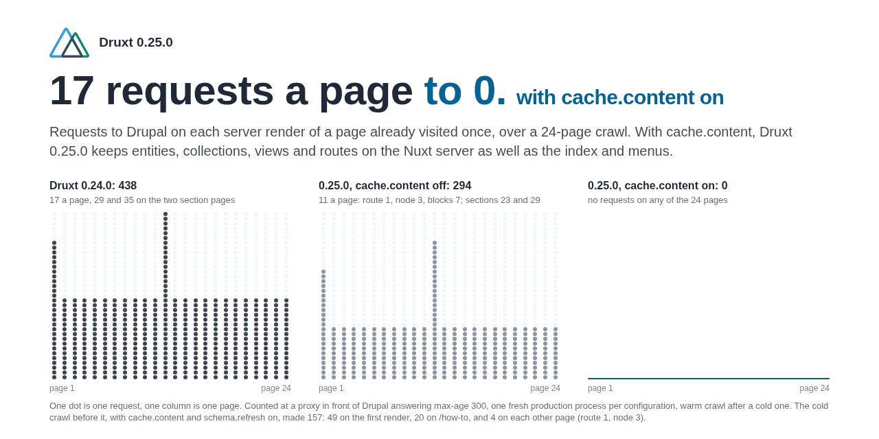 Three dot grids, one dot per request to Drupal, one column per page of a 24-page warm crawl. Druxt 0.24.0 makes 17 on most pages and 29 and 35 on the two section pages, 438 in all. Druxt 0.25.0 with cache.content off makes 11 on most pages, 294 in all. Druxt 0.25.0 with cache.content on makes none on any page. Counted at a proxy in front of Drupal answering max-age 300.